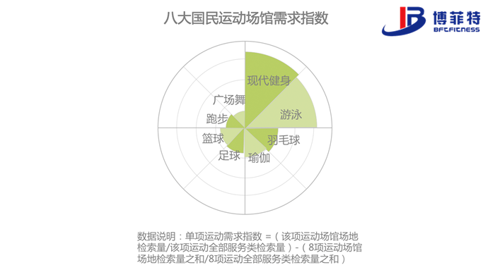 b87e919ad4d349d49d98f0e0260b01f3.png 跑步、广场舞这类运动更多依赖广场
