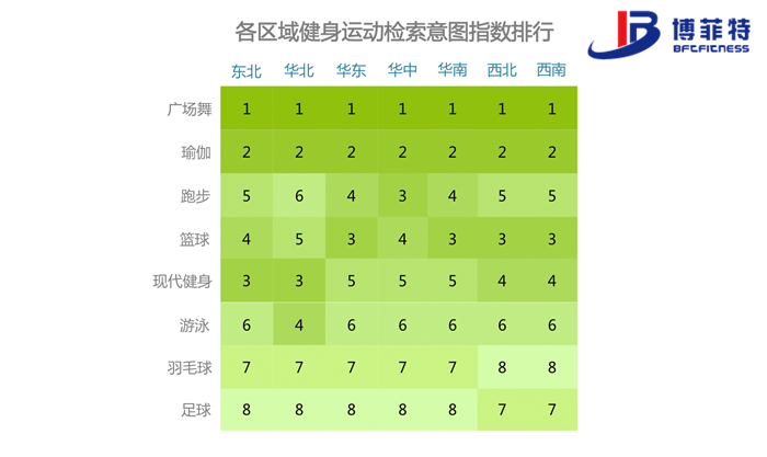42fbb18f083b4ee88d8613e4d5ce29d7.png 各区域健身运动检索意图指数