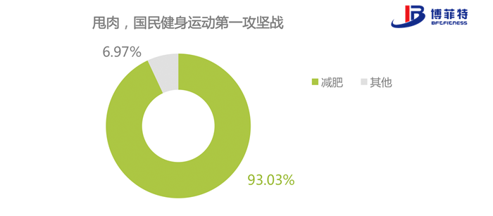 32cb6540088e44eda1dba5e873a1d114.png “甩肉”依然是大众健身运动的最大攻坚战