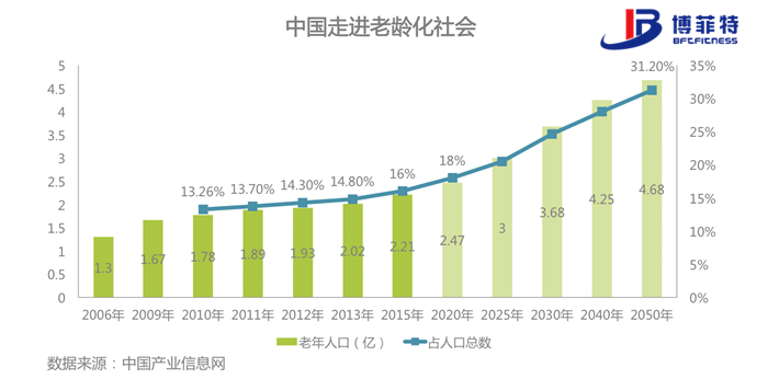 1aab1d14a91b42d689b34e2c7ce5859e.png 老年化社会-博菲特健身器材