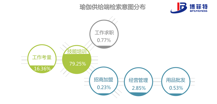 dea6bf8042904052aa34c9e95127b1a3.png 瑜伽供需检索图