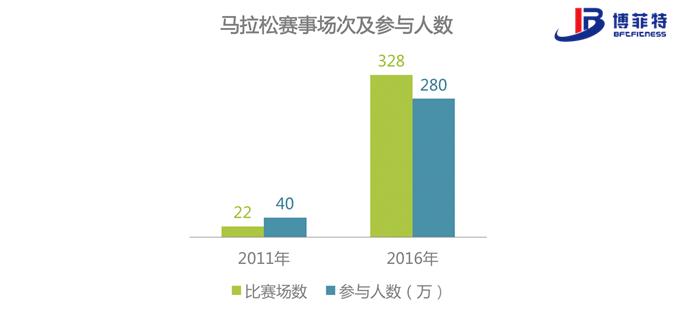 71873aa4b11d4f81a37dd8ad7269c607.png 马拉松参与人次