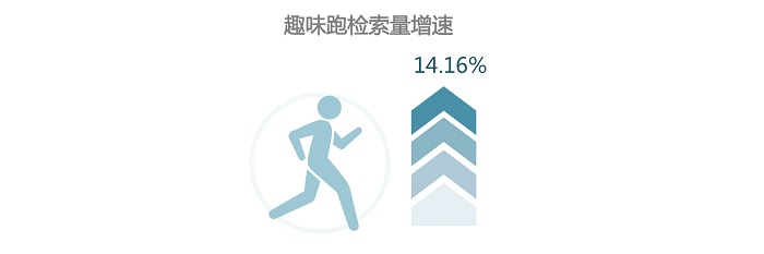 61b4acca14e2455aa54cb6c5cbe11e51.png 趣味跑检索量